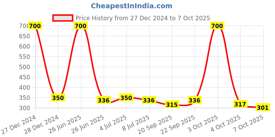 myntra.com VOLO Set Of 4 Velvet Matte Nail Polish- 8 ml Each- Shade- 2- 37- 38- 43 volo Price History Graph from 27 Dec 2024 to 7 Oct 2025