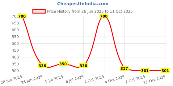 myntra.com VOLO Set Of 4 Velvet Matte Nail Polish- 8 ml Each- Shade - 2 - 5 -12 -19 volo Price History Graph from 26 Jun 2025 to 11 Oct 2025