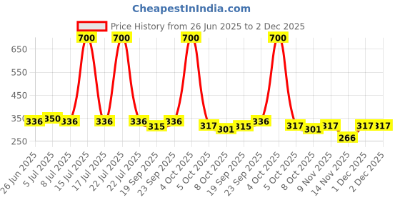 myntra.com VOLO Set Of 4 Velvet Matte Nail Polish- 8 ml Each- Shade- 25- 38- 41- 43 volo Price History Graph from 26 Jun 2025 to 2 Dec 2025