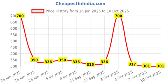 myntra.com VOLO Set Of 4 Velvet Matte Nail Polish-8 ml Each Shade-5-19-20-31 volo Price History Graph from 16 Jun 2025 to 9 Oct 2025
