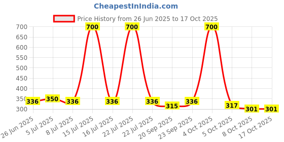 myntra.com VOLO Set Of 4 Velvet Matte Nail Polish - 8 ml Each Shade-5 - 22 - 25 - 37 volo Price History Graph from 26 Jun 2025 to 16 Oct 2025