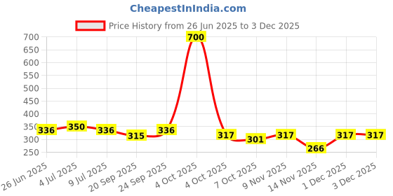 myntra.com VOLO Set Of 4 Velvet Matte Nail Polish- 8 ml Each- Shade- 5-22-25-41 volo Price History Graph from 26 Jun 2025 to 2 Dec 2025
