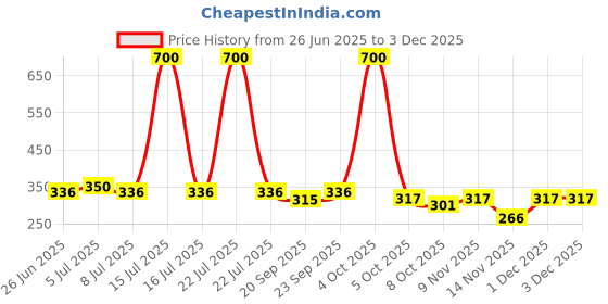myntra.com VOLO Set Of 4 Velvet Matte Nail Polish - 8 ml Each- Shade No - 20 - 25 - 31 - 37 volo Price History Graph from 26 Jun 2025 to 1 Dec 2025
