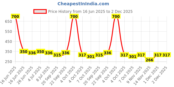 myntra.com VOLO Set Of 4 Velvet Matte Nail Polish - 8 ml Each - Tomato Red-Light Peach-Black-Grey volo Price History Graph from 16 Jun 2025 to 2 Dec 2025