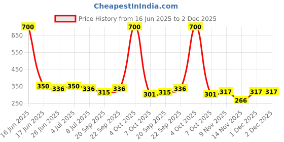 myntra.com VOLO Set Of 4 Velvet Matte Nail Polish -8 ml -Tomato Red-Dark Green-Light Peach-Carrot Red volo Price History Graph from 16 Jun 2025 to 2 Dec 2025
