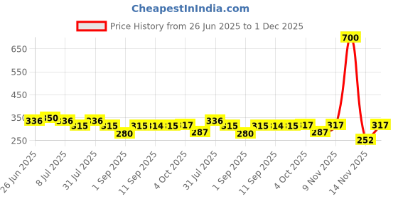 myntra.com VOLO Set Of 4 Velvet Matte Nail Polish - 8 ml - Tomato Red-Dark Wine-Dark Green-Carrot Red volo Price History Graph from 26 Jun 2025 to 1 Dec 2025