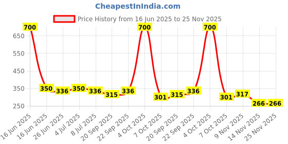 myntra.com VOLO Set Of 4 Velvet Matte Nail Polish - 8 ml -Tomato Red-Dark Wine-Light Peach-Dark Peach volo Price History Graph from 16 Jun 2025 to 25 Nov 2025