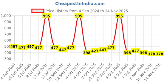 myntra.com VOLO Set Of 5 Creme Matte Lipstick-3.5 Each-Light Peach, Chocolate, Plum, Dark Peach, Pink volo Price History Graph from 4 Sep 2024 to 24 Nov 2025