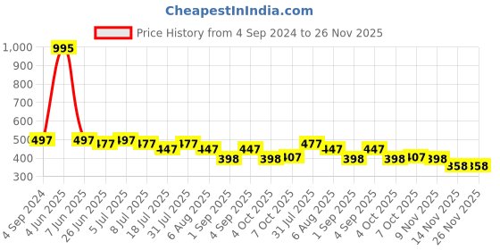 myntra.com VOLO Set Of 5 Creme Matte Lipstick-3.5 g Each-31-38-39-40-48 volo Price History Graph from 4 Sep 2024 to 25 Nov 2025