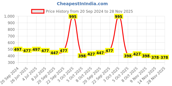 myntra.com VOLO Set Of 5 Creme Matte Lipstick-3.5 g Each-33-35-36-37-40 volo Price History Graph from 20 Sep 2024 to 28 Nov 2025