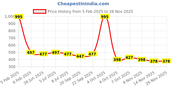 myntra.com VOLO Set Of 5 Creme Matte Lipstick - 3.5 g Each - 34-40-41-42-45 volo Price History Graph from 5 Feb 2025 to 25 Nov 2025