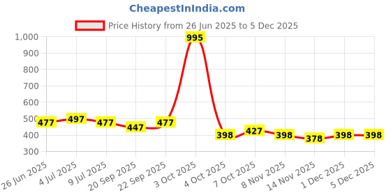myntra.com VOLO Set Of 5 Creme Matte Lipstick - 3.5 g Each - 34-42-43-44-47 volo Price History Graph from 26 Jun 2025 to 5 Dec 2025