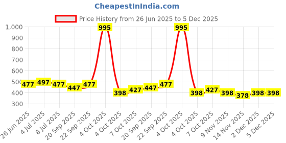 myntra.com VOLO Set Of 5 Creme Matte Lipstick - 3.5 g Each - 35-37-38-39-49 volo Price History Graph from 26 Jun 2025 to 5 Dec 2025