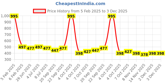 myntra.com VOLO Set Of 5 Creme Matte Lipstick - 3.5 g Each - 35-39-40-41-45 volo Price History Graph from 5 Feb 2025 to 3 Dec 2025