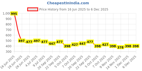 myntra.com VOLO Set Of 5 Creme Matte Lipstick - 3.5 g Each - 35-40-41-42-49 volo Price History Graph from 16 Jun 2025 to 5 Dec 2025