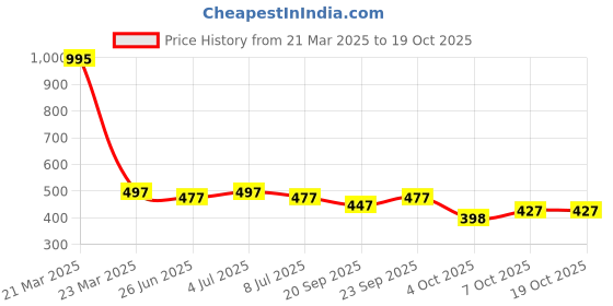 myntra.com VOLO Set Of 5 Creme Matte Lipstick - 3.5 g Each - 36-42-43-44-47 volo Price History Graph from 21 Mar 2025 to 18 Oct 2025