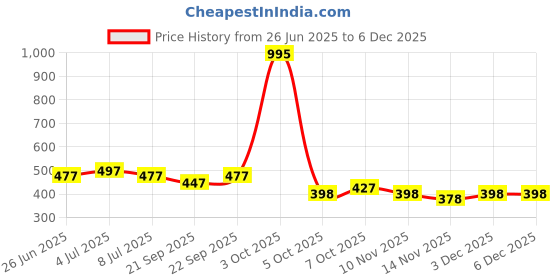 myntra.com VOLO Set Of 5 Creme Matte Lipstick - 3.5 g Each - 37-43-44-45-48 volo Price History Graph from 26 Jun 2025 to 5 Dec 2025