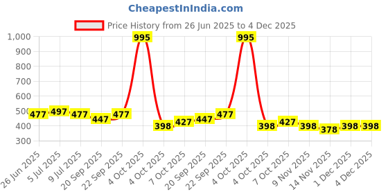 myntra.com VOLO Set Of 5 Creme Matte Lipstick - 3.5 g Each - 39-41-42-43-49 volo Price History Graph from 26 Jun 2025 to 4 Dec 2025
