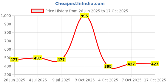 myntra.com VOLO Set Of 5 Creme Matte Lipstick - 3.5 g Each - 40-41-42-43-44 volo Price History Graph from 26 Jun 2025 to 16 Oct 2025