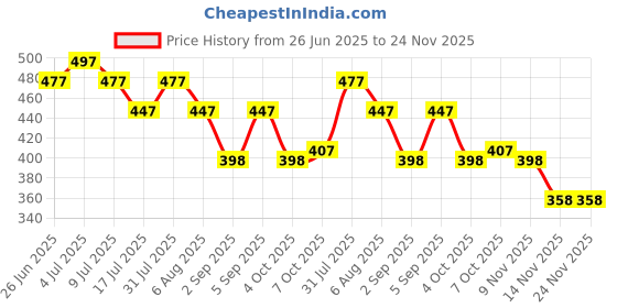 myntra.com VOLO Set Of 5 Creme Matte Lipstick - 3.5 g Each - 40-41-42-43-48 volo Price History Graph from 26 Jun 2025 to 24 Nov 2025