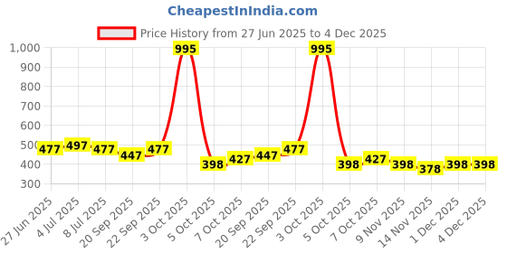 myntra.com VOLO Set Of 5 Creme Matte Lipstick - 3.5 g Each - 40-42-43-44-47 volo Price History Graph from 27 Jun 2025 to 4 Dec 2025