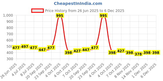 myntra.com VOLO Set Of 5 Creme Matte Lipstick - 3.5 g Each - 42-43-44-45-47 volo Price History Graph from 26 Jun 2025 to 6 Dec 2025
