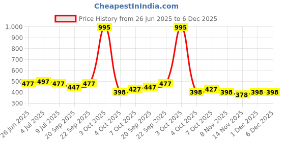 myntra.com VOLO Set Of 5 Creme Matte Lipstick - 3.5 g Each - 42-44-45-47-49 volo Price History Graph from 26 Jun 2025 to 5 Dec 2025