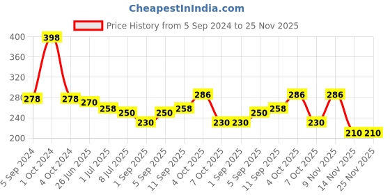 myntra.com VOLO Set Of 5 Creme Matte Lipstick - 3.5 g Each - 642 -Maroon - 647 -Wine volo Price History Graph from 5 Sep 2024 to 25 Nov 2025