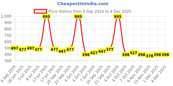 myntra.com VOLO Set Of 5 Creme Matte Lipstick-3.5 g Each-Cherry, Pink, Maroon, Red, Orange volo Price History Graph from 4 Sep 2024 to 3 Dec 2025