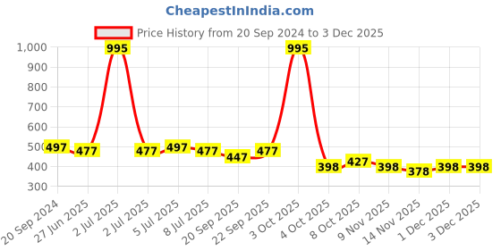 myntra.com VOLO Set Of 5 Creme Matte Lipstick - 3.5 g Each -Cherry-Rose Pink-Coral-Tomato Red-Orange volo Price History Graph from 20 Sep 2024 to 2 Dec 2025