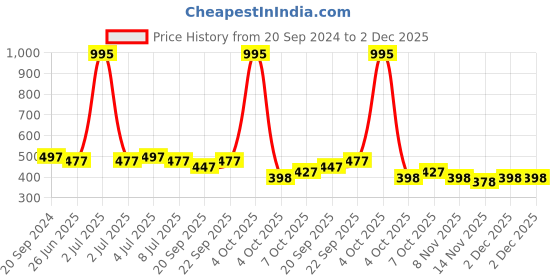 myntra.com VOLO Set Of 5 Creme Matte Lipstick-3.5 g Each-Cherry, Tomato Red, Pink, Maroon, Magenta volo Price History Graph from 20 Sep 2024 to 2 Dec 2025