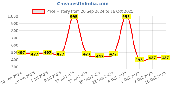 myntra.com VOLO Set Of 5 Creme Matte Lipstick-3.5 g Each-Light Peach, Maroon, Red, Passion Pink, Wine volo Price History Graph from 20 Sep 2024 to 16 Oct 2025