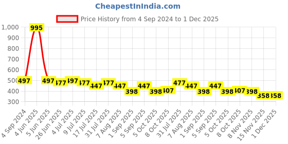 myntra.com VOLO Set Of 5 Creme Matte Lipstick-3.5 g Each-Peach-Coral-Tomato Red-Pink- Purple volo Price History Graph from 4 Sep 2024 to 30 Nov 2025