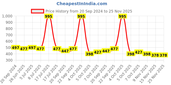 myntra.com VOLO Set Of 5 Creme Matte Lipstick-3.5 g Each-Peach, Dark Peach, Rose Pink, Coral, Maroon volo Price History Graph from 20 Sep 2024 to 25 Nov 2025