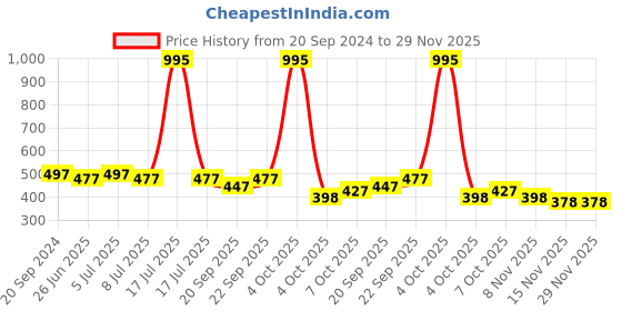 myntra.com VOLO Set Of 5 Creme Matte Lipstick-3.5 g Each-Peach, Dark Peach, Rose Pink, Coral, Wine volo Price History Graph from 20 Sep 2024 to 29 Nov 2025