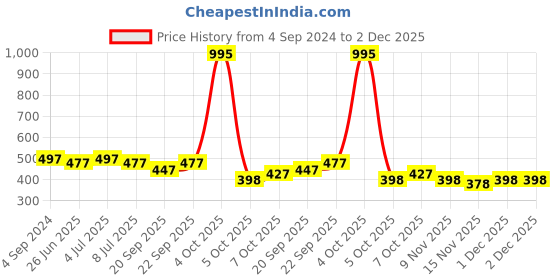 myntra.com VOLO Set Of 5 Creme Matte Lipstick-3.5 g Each-Peach, Rose Pink, Coral, Tomato Red, Magenta volo Price History Graph from 4 Sep 2024 to 2 Dec 2025