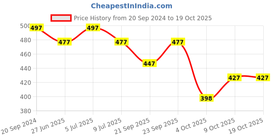 myntra.com VOLO Set Of 5 Creme Matte Lipstick-3.5 g Each-Peach, Rose Pink, Coral, Tomato Red, Orange volo Price History Graph from 20 Sep 2024 to 18 Oct 2025