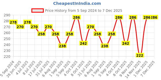 myntra.com VOLO Set Of 5 Creme Matte Lipstick - 3.5 g Each -Rose Pink 637 - Magenta 647 volo Price History Graph from 5 Sep 2024 to 7 Dec 2025