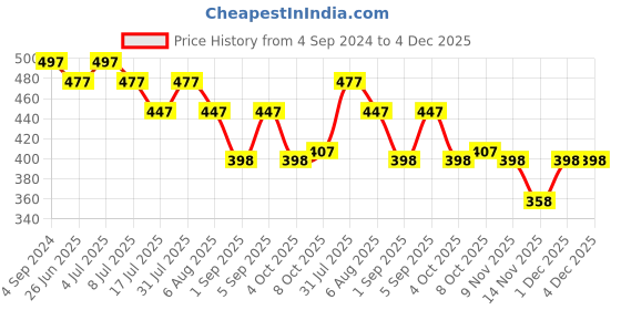 myntra.com VOLO Set Of 5 Creme Matte Lipstick - 3.5 g -Light Peach-Plum-Dark Peach-Rose Pink-Orange volo Price History Graph from 4 Sep 2024 to 4 Dec 2025