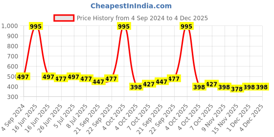 myntra.com VOLO Set Of 5 Creme Matte Lipstick-3.5g-Coral- Red-Passion Pink- Magenta- Wine volo Price History Graph from 4 Sep 2024 to 4 Dec 2025