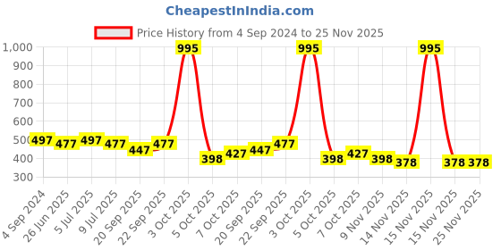 myntra.com VOLO Set Of 5 Creme Matte Lipstick-3.5g Each-31-34-35-36-38 volo Price History Graph from 4 Sep 2024 to 25 Nov 2025