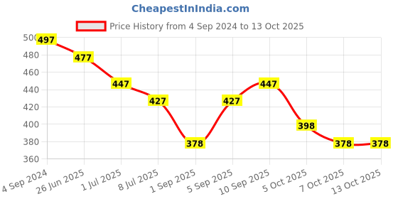myntra.com VOLO Set Of 5 Creme Matte Lipstick-3.5g Each-31-37-38-39-44 volo Price History Graph from 4 Sep 2024 to 13 Oct 2025