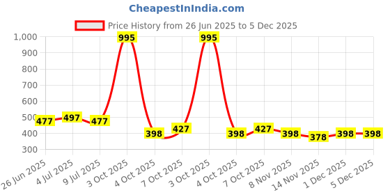 myntra.com VOLO Set Of 5 Creme Matte Lipstick - 3.5g Each - 34-36-37-38-45 volo Price History Graph from 26 Jun 2025 to 5 Dec 2025