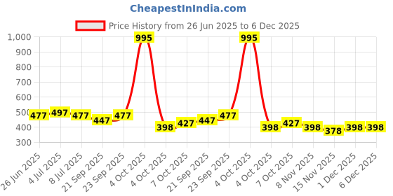 myntra.com VOLO Set Of 5 Creme Matte Lipstick - 3.5g Each - 34-36-37-38-48 volo Price History Graph from 26 Jun 2025 to 5 Dec 2025