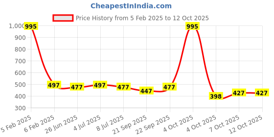 myntra.com VOLO Set Of 5 Creme Matte Lipstick - 3.5g Each - 34-37-38-39-43 volo Price History Graph from 5 Feb 2025 to 12 Oct 2025