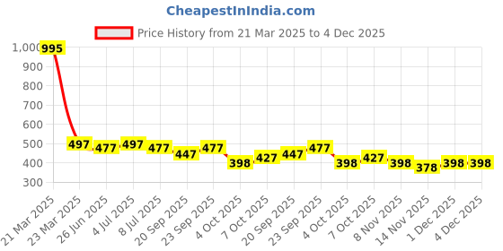 myntra.com VOLO Set Of 5 Creme Matte Lipstick - 3.5g Each - 34-37-38-39-44 volo Price History Graph from 21 Mar 2025 to 4 Dec 2025