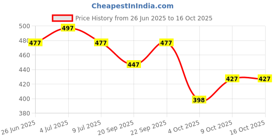 myntra.com VOLO Set Of 5 Creme Matte Lipstick - 3.5g Each - 34-37-38-39-47 volo Price History Graph from 26 Jun 2025 to 16 Oct 2025
