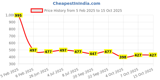 myntra.com VOLO Set Of 5 Creme Matte Lipstick - 3.5g Each - 35-41-42-43-47 volo Price History Graph from 5 Feb 2025 to 14 Oct 2025