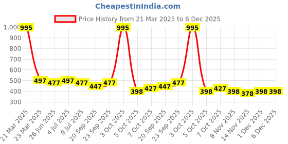 myntra.com VOLO Set Of 5 Creme Matte Lipstick - 3.5g Each - 35-43-44-45-48 volo Price History Graph from 21 Mar 2025 to 5 Dec 2025