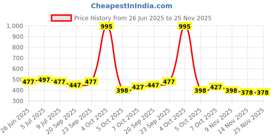 myntra.com VOLO Set Of 5 Creme Matte Lipstick - 3.5g Each - 36-39-40-41-47 volo Price History Graph from 26 Jun 2025 to 24 Nov 2025